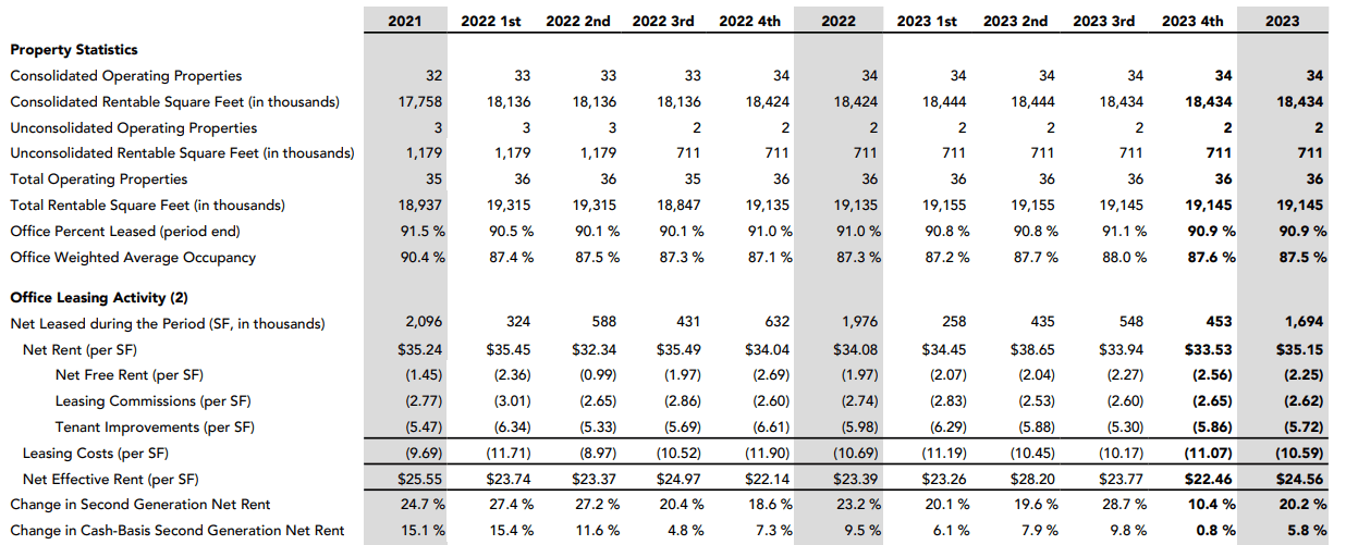 Cousins Properties It Is Still An Undervalued Gem After Q4 Data (NYSE
