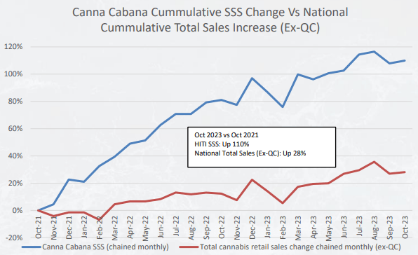 canna canaba revenue growth same store sales