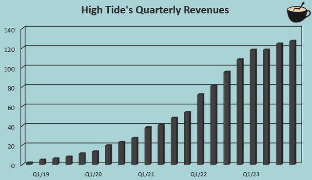 revenue growth high tide