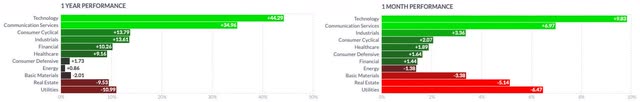 Sectors 1Y vs 1M