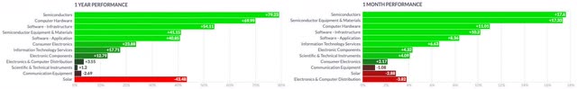 Consumer Electronics Industry and Technology Sector 1Y vs 1M