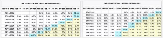 CME FedWatch Tool Meeting Probabilities 01 vs 02.2024