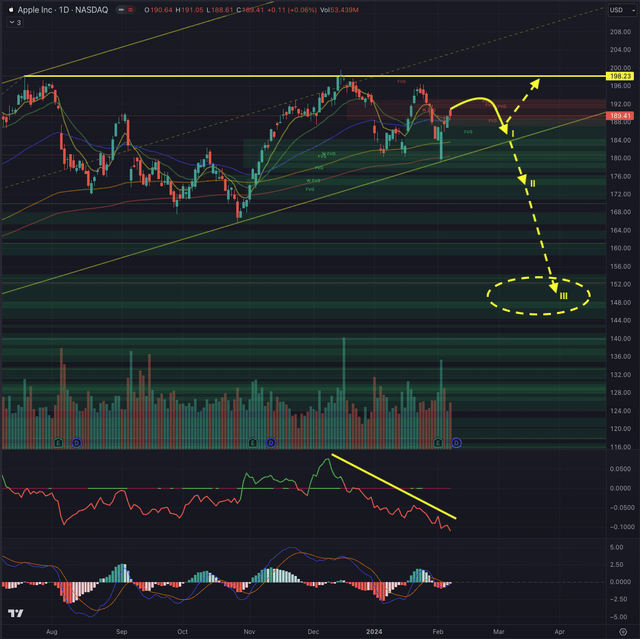 AAPL Likely Outcome 08.02.2024