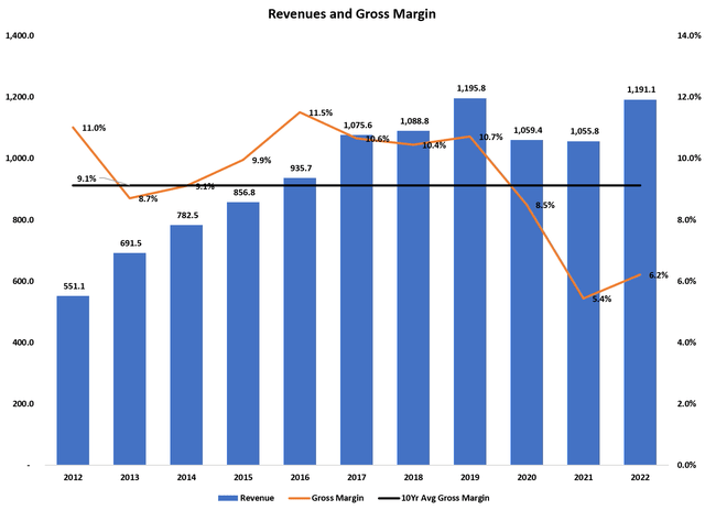 CVGW revenue and gross margins