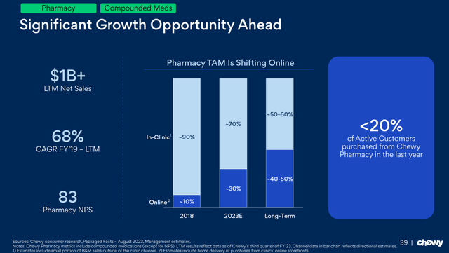 Chewy's projected opportunity in Pharmacy