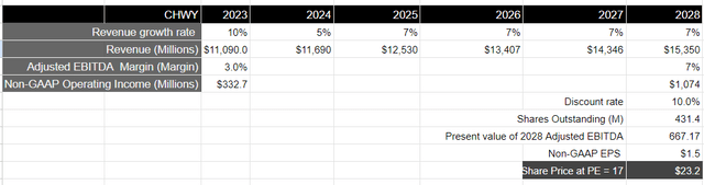 Author's Valuation Model