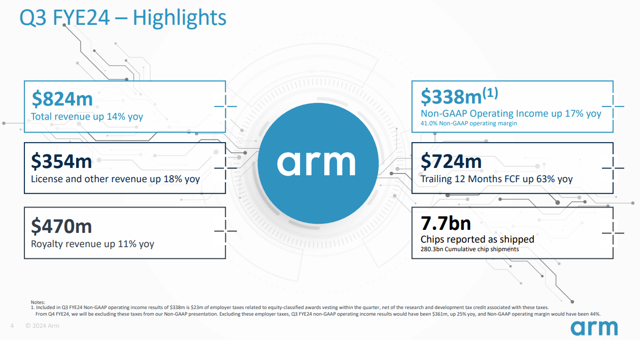 Weekly Update #45 2024.2.9. - 시장 지속 상승과 ARM홀딩스(ARM), 테크 기업들의 해고 : 네이버 블로그