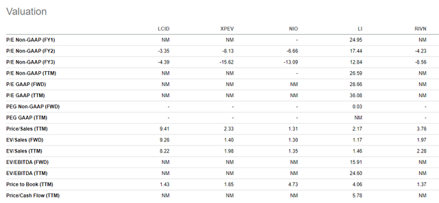 LCID's valuation compared to peers