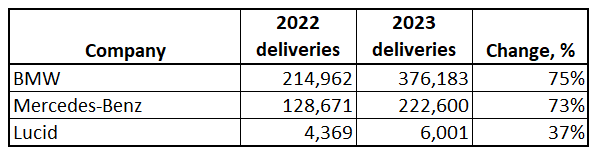 Lucid vs BMW vs MB