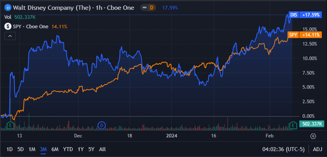 Seeking Alpha | DIS | 3M Advanced Chart vs SPY