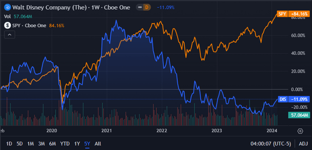 Seeking Alpha | DIS | 5Y Advanced Chart vs SPY