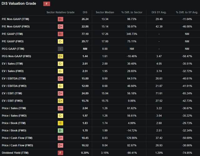 Seeking Alpha | DIS | Valuation