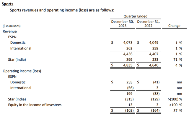 DIS Q1 FY24 Sports Revenues & Operating Income