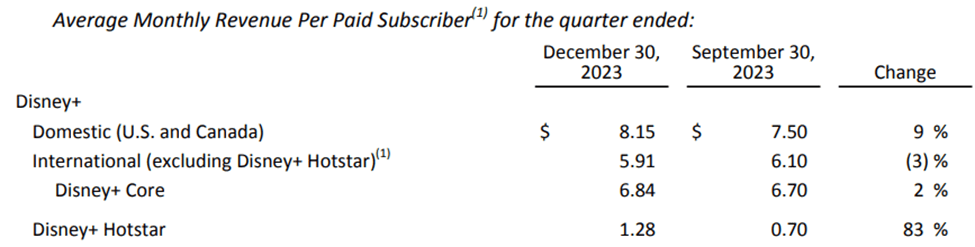 Disney: Q1 2024 Earnings Revealed Improved Profitability (NYSE:DIS ...