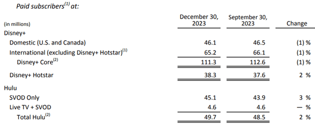 DIS Q1 FY24 Paid Subscribers DTC