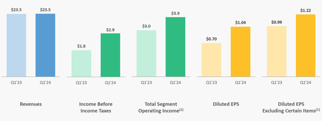 DIS Q1 FY24 Income Summary