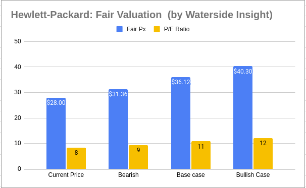 HP: Fair Value