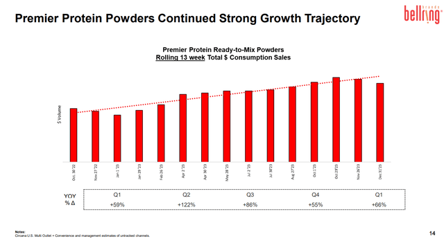 PP growth