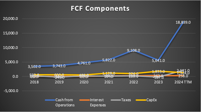 FCF COmponents