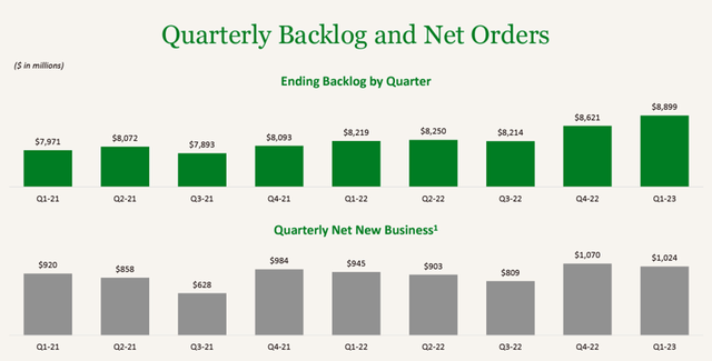 Quarterly Backlog in orders