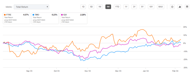 Fortrea: Stock returns vs Peers