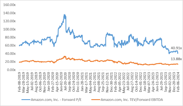 Valuation Comp