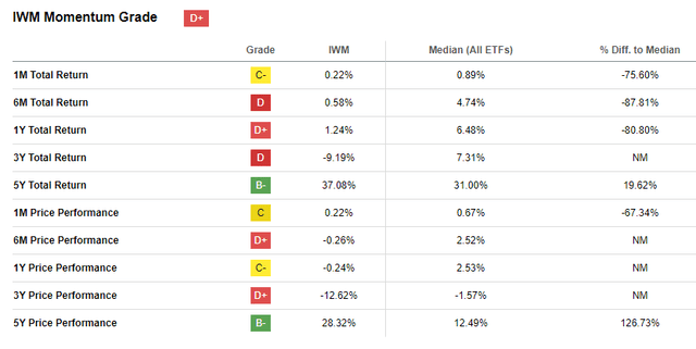 SA Quant Momentum score for IWM