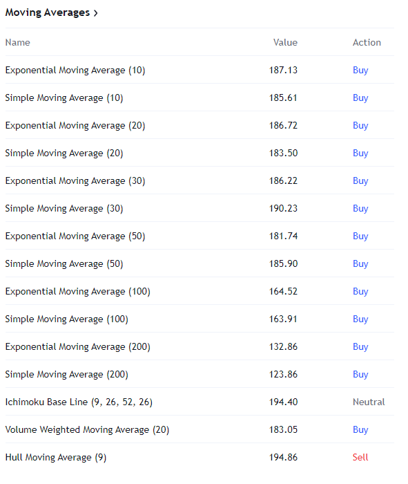 Moving average chart for IWM