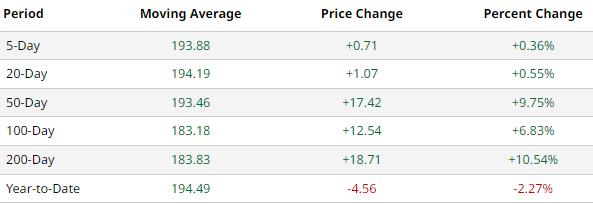 Moving averages for IWM