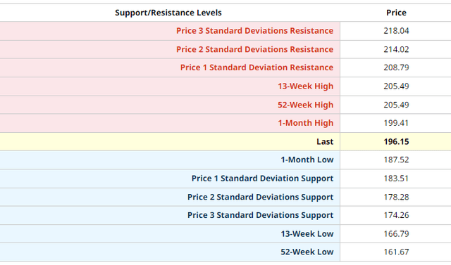 Support and resistance for IWM