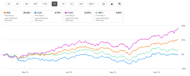 Exchange Traded Fund One Year Price Return: IWB, EQAL, VONG, OMFL