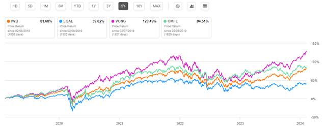 ETF 5 Year Price Return: IWB EQAL VONG OMFL