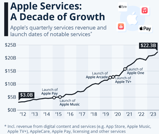 Apple services revenue