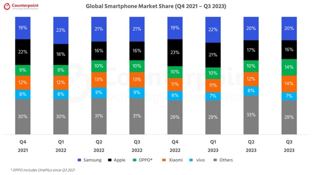 smartphone market shares by vendor