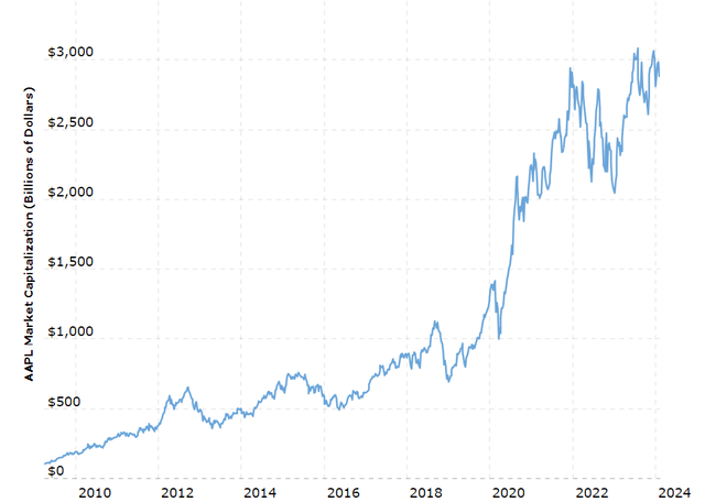 Apple's market cap long-term trend