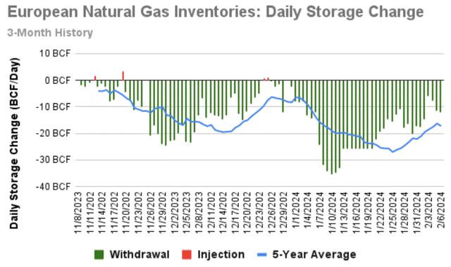 EU natural gas daily drawdown