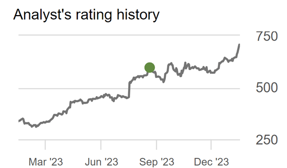 Buy Rating