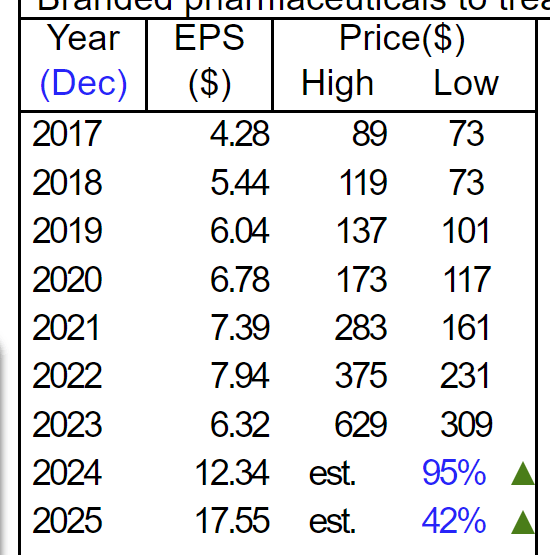 LLY Earnings