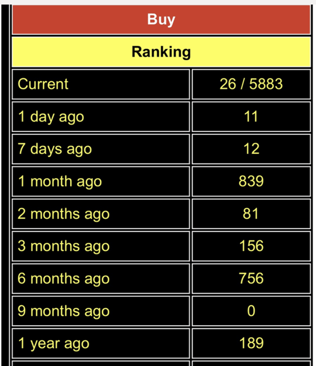 Lilly Rank History