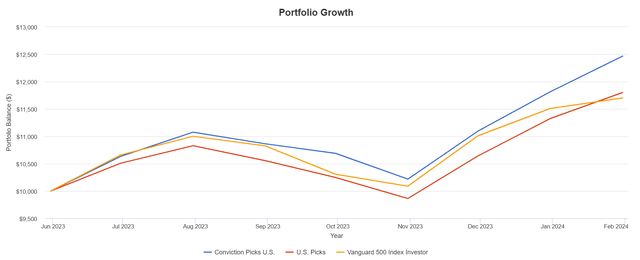 12 Conviction Picks Beating The S&P, Without Help From The Magnificent ...