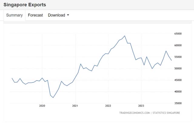 Singapore exports
