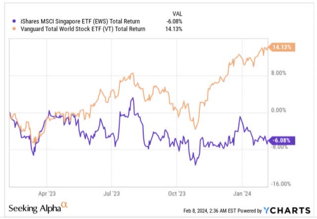 1 year returns