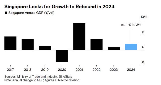GDP outlook