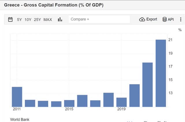 Gross Capital Formation