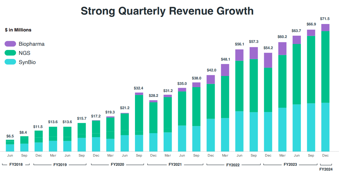Source: TWST’s Fiscal 2024 1Q Financial Results.