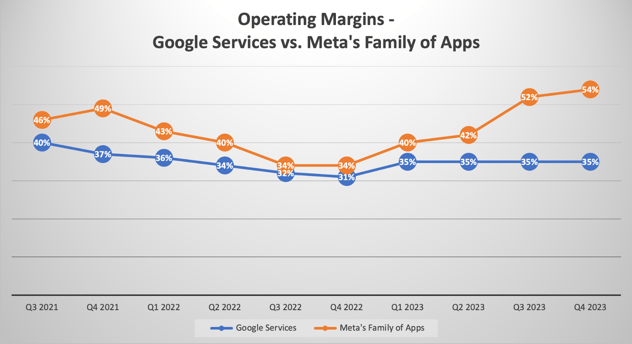 Google vs. Meta, Operating margins