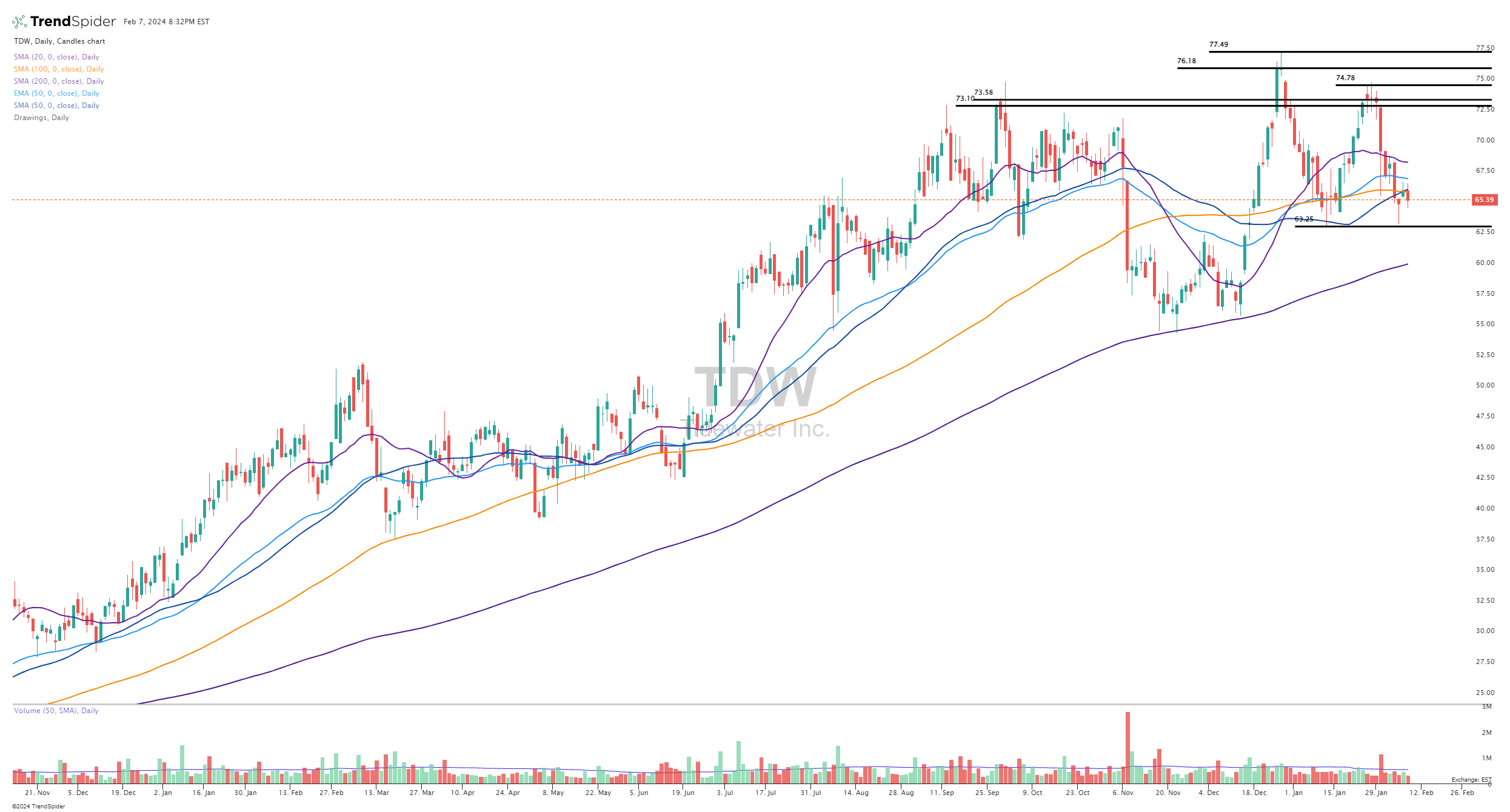 TrendSpider on X: Market Update: March 16th 2024 / X