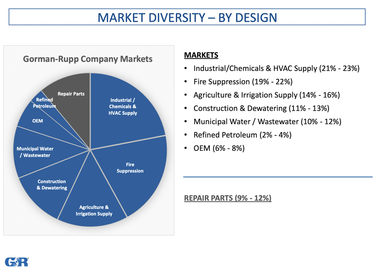 Corporate market overview