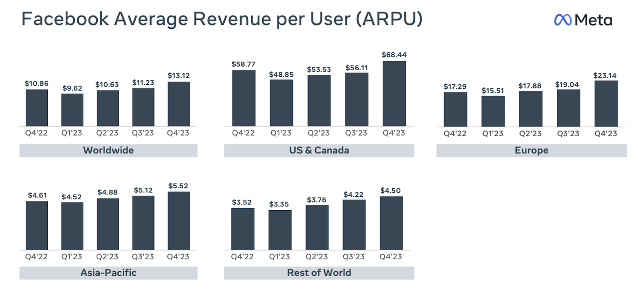 ARPU