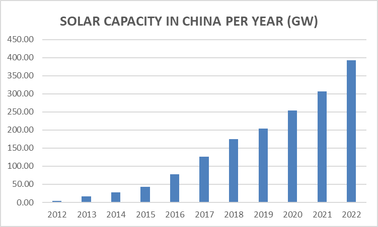 Solar capacity in China per year (gw)